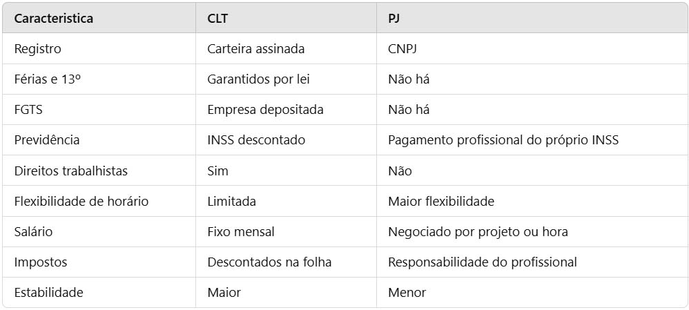 vagas-clt-ou-pj-emprego-autônomo